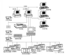 亚马逊的智能物流仓储系统离我们有多远？计算机信息系统集成的视角